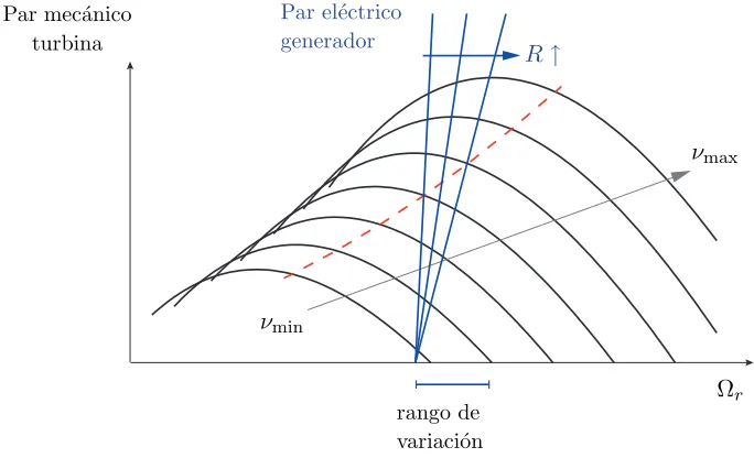 Figura 2.15: Estructura general de una turbina e´olica de velocidad variable limitada.