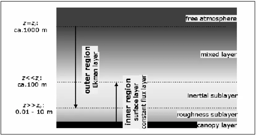 Figura 2.1.1 (de Panofsky and Dutton38): esquema de la capa límite atmosférica 