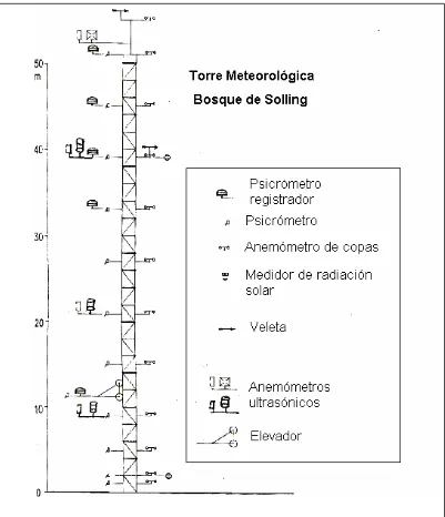 Fig. 3.1.3: Esquema de la torre de medición y el instrumental utilizado 