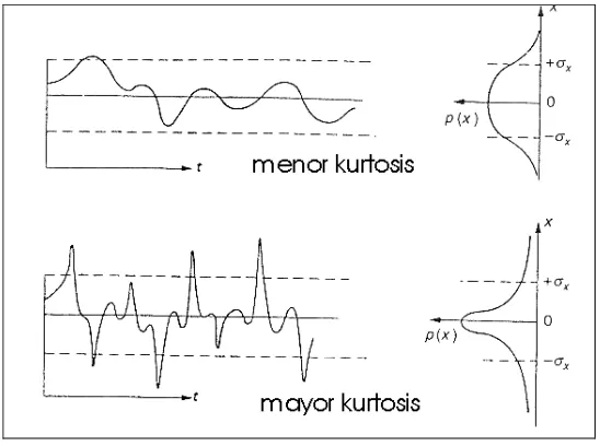 Figura 3.2.1.3: Ejemplo de señales con igual desvío standard y distinta kurtosis. 