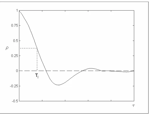 Figura 3.2.2.1: Función autocorrelación de una medición de velocidad instantánea de 