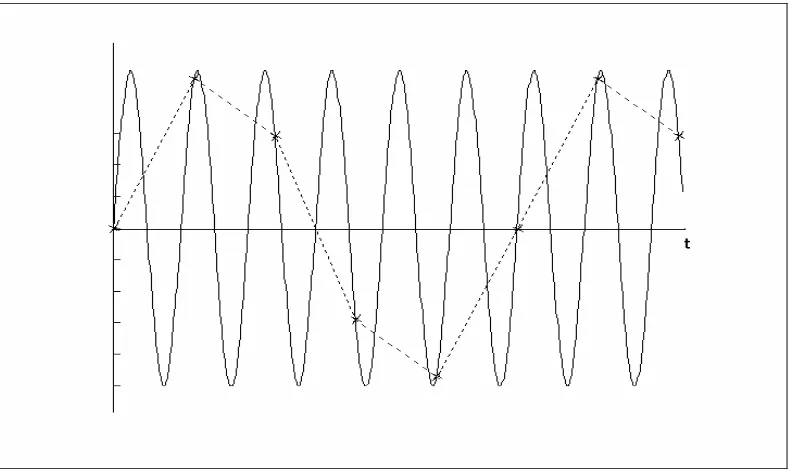 Figura 3.2.3.2: Efecto del muestreo a una frecuencia inferior a la frecuencia de Nyquist