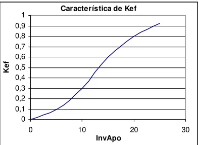 Figura A1: Característica no lineal del parámetro Kef 