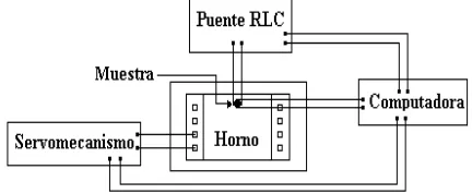 Figura 2.- Montaje experimental para el Análisis Dieléctrico 