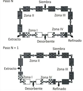 Figura 5. Diagrama del concepto SMB utilizando cuatros zonas en dos etapas consecutivas