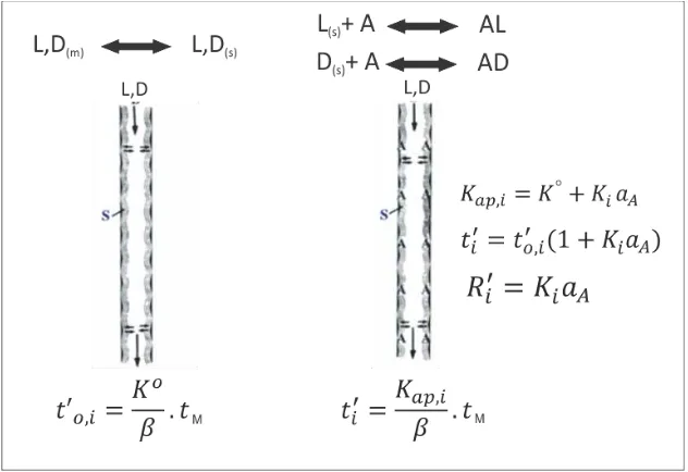 Figura 12. Principio de la GC de complejación. Izquierda: columna de referencia que contiene solvente puro S