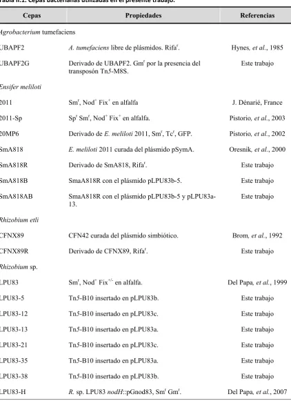 Tabla II.1. Cepas bacterianas utilizadas en el presente trabajo.