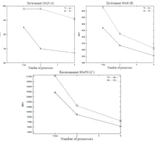 Fig. 10.  EVAC*: Parallel Simulation Time 
