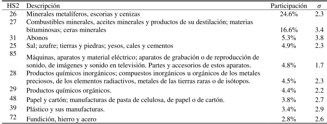 Tabla 3 Elasticidad de Sustitución Estimada. Resumen Estadístico  