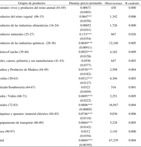 Tabla 11  Análisis de las variedades importadas. Regresiones sobre EXIT. 