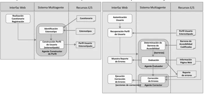 Fig. 1. Proceso marco para el sistema multiagente