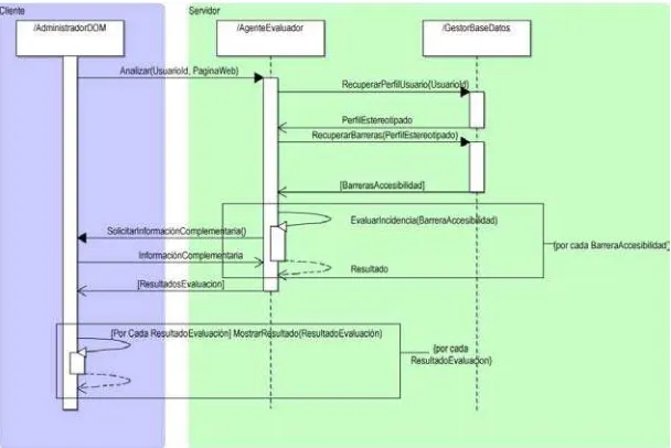 Fig. 2. Diagrama de secuencia de la interacci´on del agente evaluador con su entornode trabajo