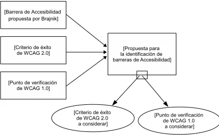 Fig. 3. Propuesta identiﬁcaci´on de puntos de Veriﬁcaci´on correspondientes a lasWCAG para evaluar sitios Web para usuarios con discapacidad visual