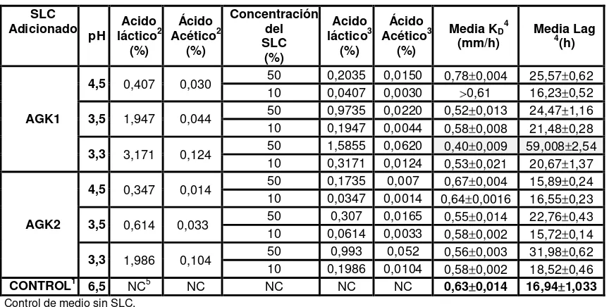 Tabla 6.1.2 Velocidad de crecimiento y fase Lag de A. flavusgránulos de kefir CIDCA AGK1 y AGK2 incubados a 30°C