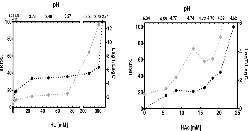 Figura 5.3 IIKD% y relación LagT/LagC para A flavus AFUNQ6 en función de la concentración de ácido láctico (HL) y ácido acético (HAC) sin disociar