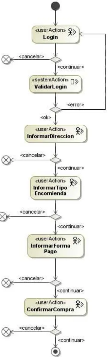 Figura 31: Proceso de checkout del sitio Amazon con la opción de Cancelar el proceso, después del refactoring "Agregar posibilidad de cancelar un proceso" 