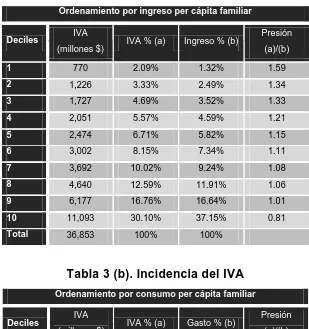 Tabla 3 (a). Incidencia del IVA 