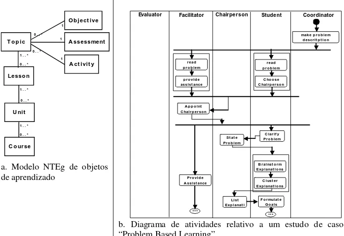 Fig. 1. Diagramas UML em modelos instrucionais 