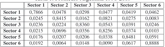 Tabla 2: Salario normalizado sectorial 1996-2009