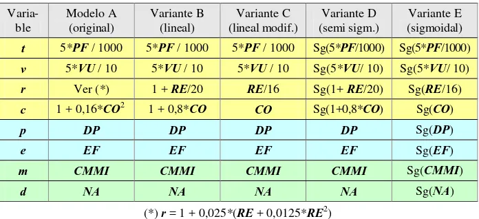 Tabla 4: Definición de las métricas de variables en el modelo “A“ y sus variantes 