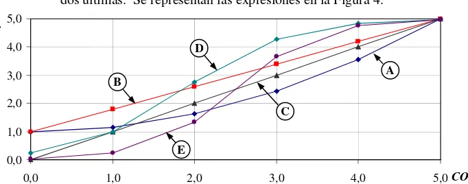 Figura 3: Evolución de la variable r en función del porcentaje de reutilización RE según las expresiones propuestas para las métricas de las diferentes variantes