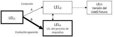 Figura 1 – Evolución del LEL  