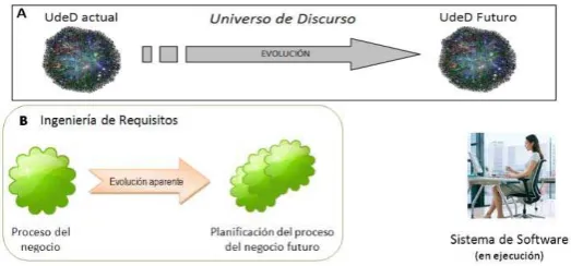 Figura 2 – Evolución vs. Evolución aparente  