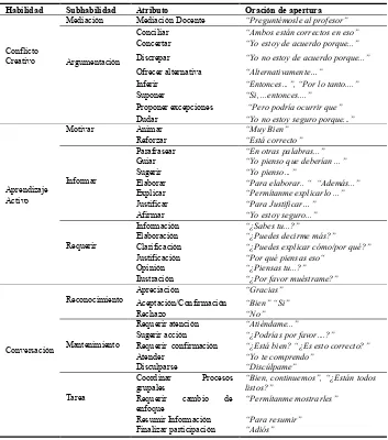 Tabla 1.  Taxonomía de habilidades del Aprendizaje Colaborativo [3] 