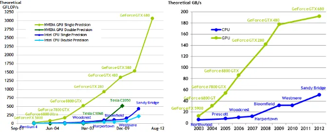 Fig. 2. FLOPs and Bandwidth Comparison between CPUs and GPUs [6]