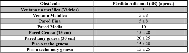 Tabla 1. Atenuación de la potencia Wifi producida por los materiales a 2.4 GHz: 