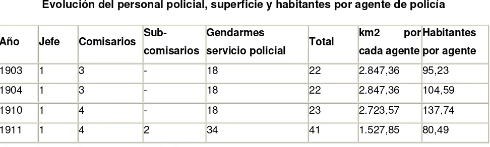 Tabla 8: Territorio de Los Andes. 1903-1934 