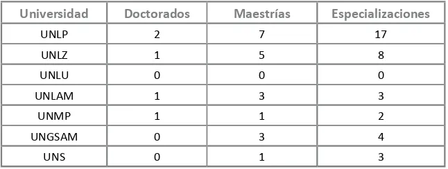 Cuadro Nº 1: Cantidad de ofertas de Posgrado en Derecho de Universidades Nacionales con asiento en la Provincia de Buenos Aires