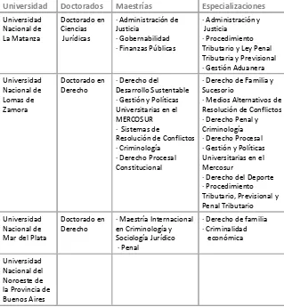 Cuadro Nº 2: Tipo de oferta de Posgrado en Derecho de Universidades Nacionales  con asiento en la Provincia de Buenos Aires