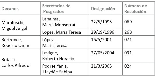 Cuadro Nº 3: Listado de sucesión histórica de la gestión del postgrado en la FCJyS – UNLP.