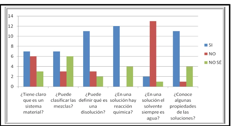Figura 2.: Frecuencias de las Encuestas  a  alumnos del Profesorado provenientes de escuelas no técnicas (16)