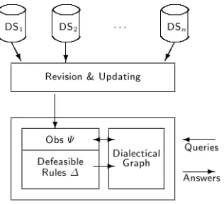 Figure 2: Architecture for applications using OP-DeLP as underlying framework