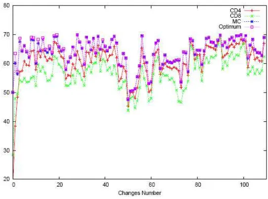 Figure: Optimum, Best Solutions and Offline Errors for DTC. 