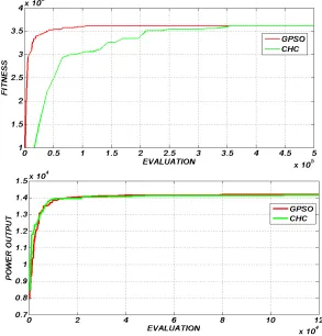 Figure  5: Evolution of fitness values and power output for scenario a   
