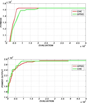 Fig. 7 shows the evolution of the fitness fig 7a and the power output obtained fig 7b