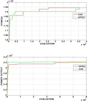 Figure  9: Evolution of fitness values and power output for scenario c   
