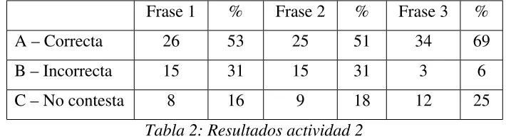 Tabla 1: Resultados actividad 1