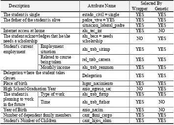 Table 1.  List of attributes selected by the wrapper and genetic methods 