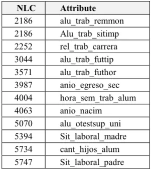 Table 2. First attributes in the ranking as per SOAP 