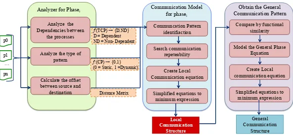 Fig. 3: Proposed algorithm to model the communication pattern