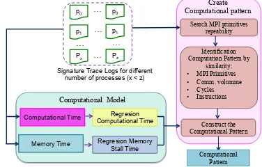 Fig. 5: Procedure to model the computation pattern
