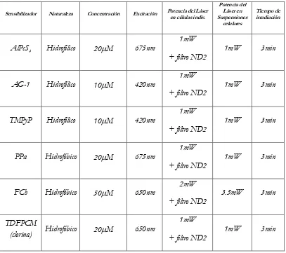 TABLA 1: Condiciones de irradiación empleadas en los experimentos de detección de oxígeno singlete resuelto en el tiempo para los diferentes sensibilizadores empleados