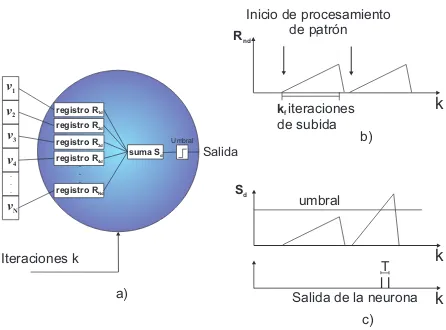 Figura 2. Diagrama estructural y funcional de la neurona detectora. a) representaci´onde la estructura interna de la neurona