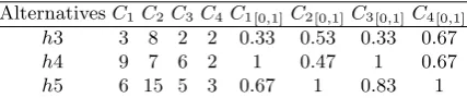 Table 1. Alternatives values for each criterion