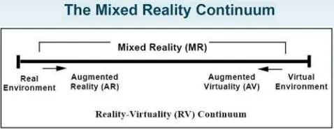 Fig. 1. Graphic illustration of the concept of Mixed Reality.