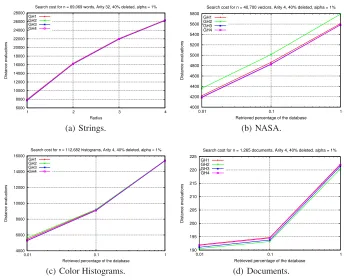 Fig. 2. Comparison of search costs, after 40% of elements are deleted using α = 1%.